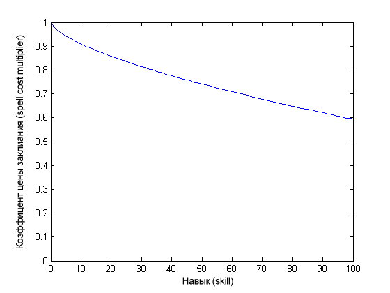 skyrim_spell_cost_graph